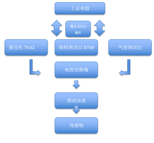新能源線(xiàn)束綜合測試系統